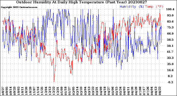 Milwaukee Weather Outdoor Humidity<br>At Daily High<br>Temperature<br>(Past Year)