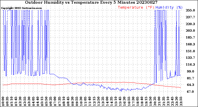 Milwaukee Weather Outdoor Humidity<br>vs Temperature<br>Every 5 Minutes