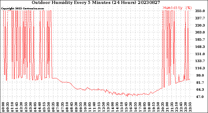 Milwaukee Weather Outdoor Humidity<br>Every 5 Minutes<br>(24 Hours)