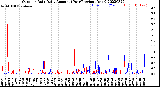 Milwaukee Weather Outdoor Rain<br>Daily Amount<br>(Past/Previous Year)