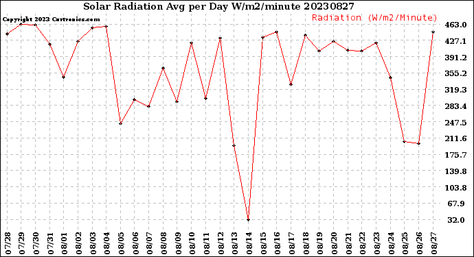 Milwaukee Weather Solar Radiation<br>Avg per Day W/m2/minute