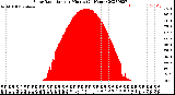 Milwaukee Weather Solar Radiation<br>per Minute<br>(24 Hours)