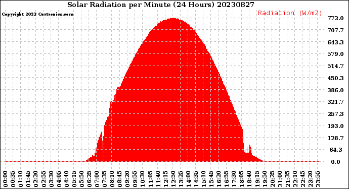 Milwaukee Weather Solar Radiation<br>per Minute<br>(24 Hours)