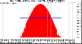 Milwaukee Weather Solar Radiation<br>& Day Average<br>per Minute<br>(Today)