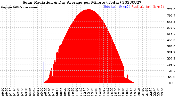 Milwaukee Weather Solar Radiation<br>& Day Average<br>per Minute<br>(Today)