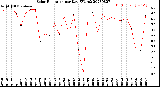 Milwaukee Weather Solar Radiation<br>per Day KW/m2