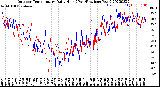 Milwaukee Weather Outdoor Temperature<br>Daily High<br>(Past/Previous Year)