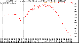 Milwaukee Weather Outdoor Temperature<br>vs Heat Index<br>per Minute<br>(24 Hours)