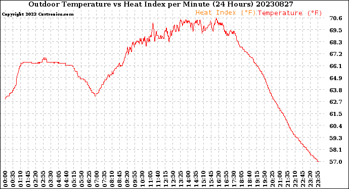 Milwaukee Weather Outdoor Temperature<br>vs Heat Index<br>per Minute<br>(24 Hours)