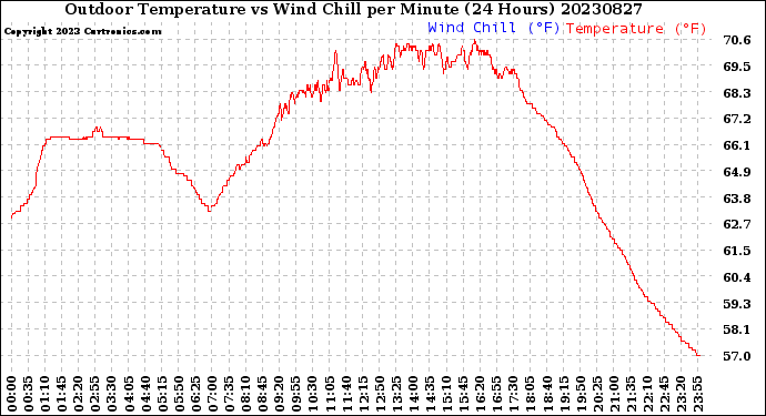 Milwaukee Weather Outdoor Temperature<br>vs Wind Chill<br>per Minute<br>(24 Hours)