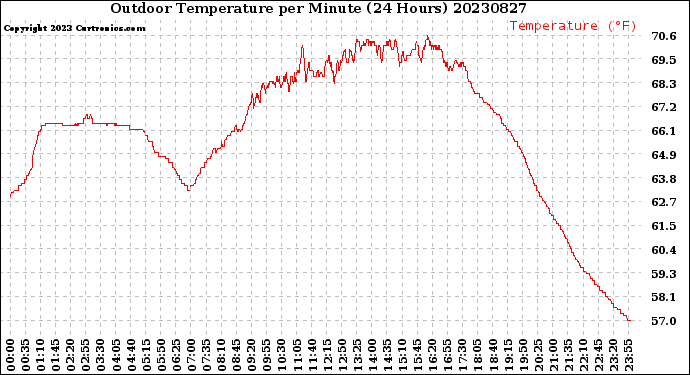 Milwaukee Weather Outdoor Temperature<br>per Minute<br>(24 Hours)