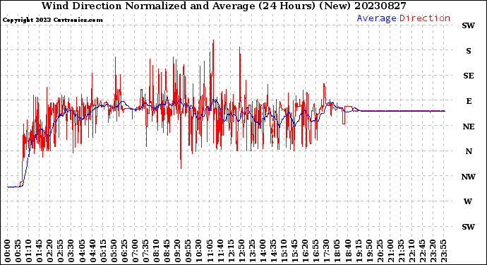 Milwaukee Weather Wind Direction<br>Normalized and Average<br>(24 Hours) (New)