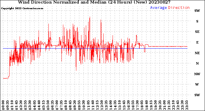 Milwaukee Weather Wind Direction<br>Normalized and Median<br>(24 Hours) (New)