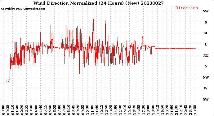 Milwaukee Weather Wind Direction<br>Normalized<br>(24 Hours) (New)