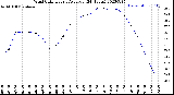 Milwaukee Weather Wind Chill<br>Hourly Average<br>(24 Hours)