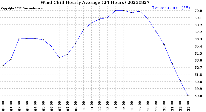 Milwaukee Weather Wind Chill<br>Hourly Average<br>(24 Hours)