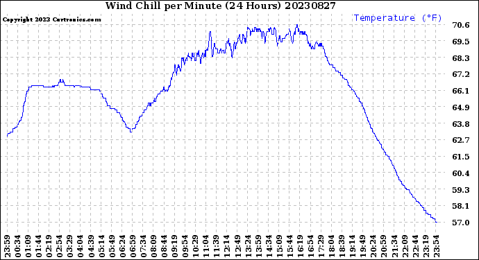 Milwaukee Weather Wind Chill<br>per Minute<br>(24 Hours)