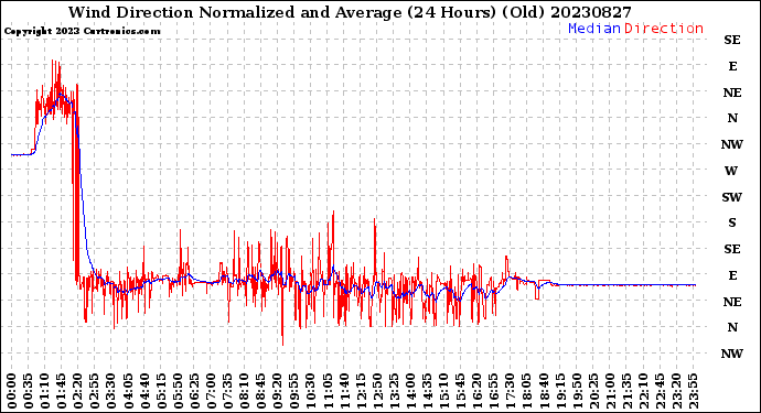 Milwaukee Weather Wind Direction<br>Normalized and Average<br>(24 Hours) (Old)