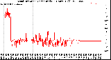 Milwaukee Weather Wind Direction<br>Normalized<br>(24 Hours) (Old)