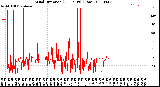 Milwaukee Weather Wind Direction<br>(24 Hours) (Raw)