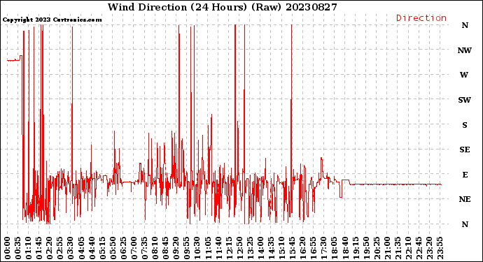 Milwaukee Weather Wind Direction<br>(24 Hours) (Raw)