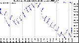 Milwaukee Weather Barometric Pressure<br>per Hour<br>(24 Hours)