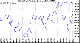 Milwaukee Weather Barometric Pressure<br>Daily High