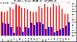 Milwaukee Weather Barometric Pressure<br>Monthly High/Low