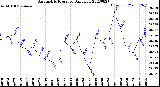 Milwaukee Weather Barometric Pressure<br>Daily Low