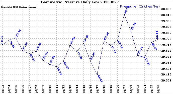 Milwaukee Weather Barometric Pressure<br>Daily Low