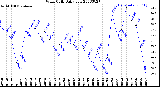 Milwaukee Weather Wind Chill<br>Daily Low