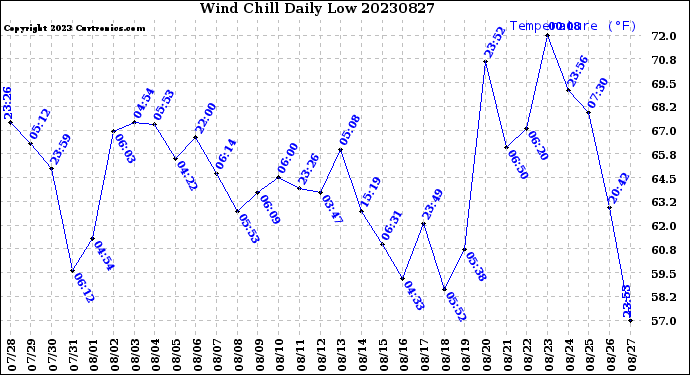 Milwaukee Weather Wind Chill<br>Daily Low