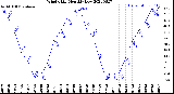 Milwaukee Weather Wind Chill<br>Monthly Low