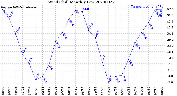 Milwaukee Weather Wind Chill<br>Monthly Low