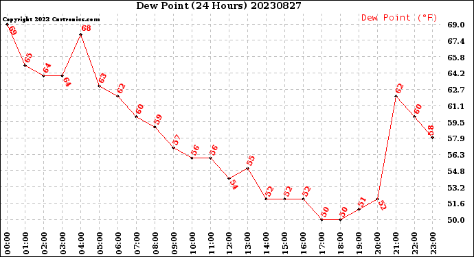 Milwaukee Weather Dew Point<br>(24 Hours)