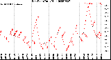 Milwaukee Weather Dew Point<br>Daily High