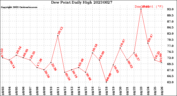 Milwaukee Weather Dew Point<br>Daily High