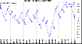 Milwaukee Weather Dew Point<br>Daily Low