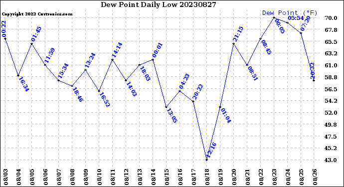 Milwaukee Weather Dew Point<br>Daily Low