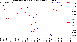 Milwaukee Weather Evapotranspiration<br>vs Rain per Day<br>(Inches)