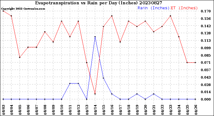 Milwaukee Weather Evapotranspiration<br>vs Rain per Day<br>(Inches)