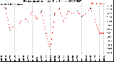 Milwaukee Weather Evapotranspiration<br>per Day (Inches)