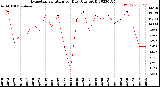 Milwaukee Weather Evapotranspiration<br>per Day (Ozs sq/ft)