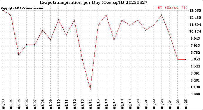 Milwaukee Weather Evapotranspiration<br>per Day (Ozs sq/ft)