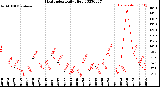 Milwaukee Weather Heat Index<br>Daily High