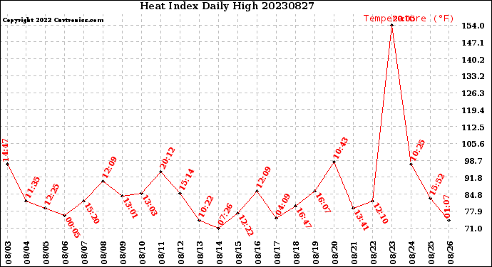 Milwaukee Weather Heat Index<br>Daily High