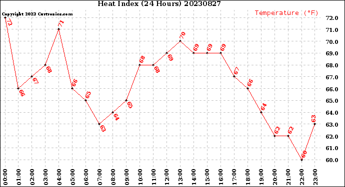 Milwaukee Weather Heat Index<br>(24 Hours)