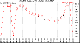 Milwaukee Weather Outdoor Humidity<br>(24 Hours)