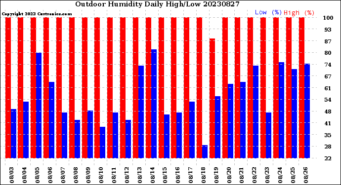 Milwaukee Weather Outdoor Humidity<br>Daily High/Low