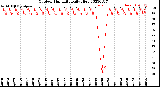 Milwaukee Weather Outdoor Humidity<br>Daily High